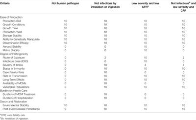 Application of Multi-Criteria Decision Analysis Techniques for Informing Select Agent Designation and Decision Making